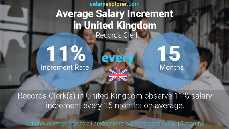 Annual Salary Increment Rate United Kingdom Records Clerk