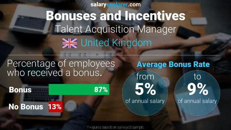 Annual Salary Bonus Rate United Kingdom Talent Acquisition Manager