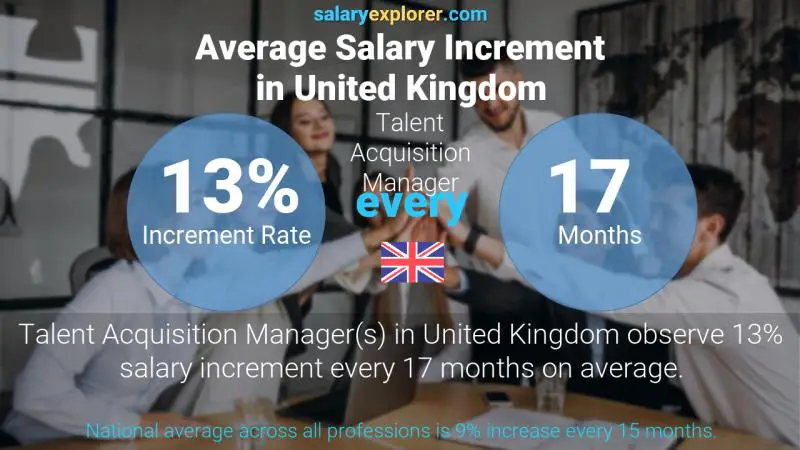 Annual Salary Increment Rate United Kingdom Talent Acquisition Manager