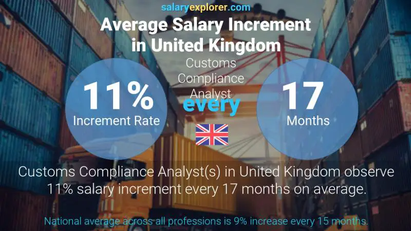 Annual Salary Increment Rate United Kingdom Customs Compliance Analyst