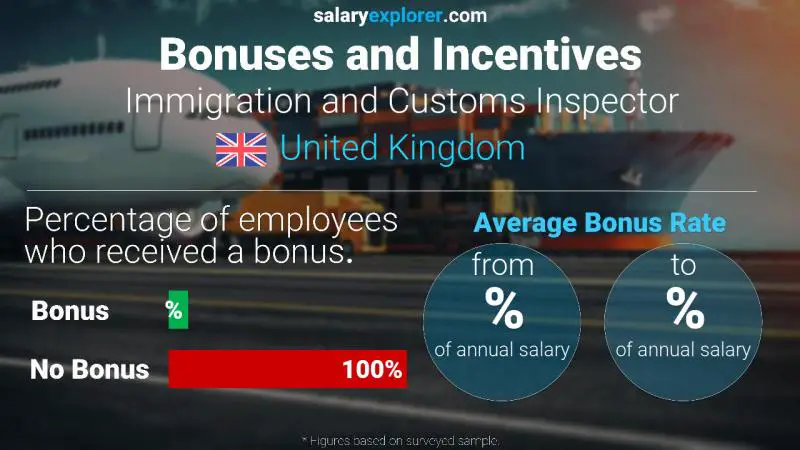 Annual Salary Bonus Rate United Kingdom Immigration and Customs Inspector