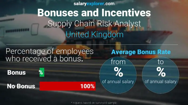 Annual Salary Bonus Rate United Kingdom Supply Chain Risk Analyst