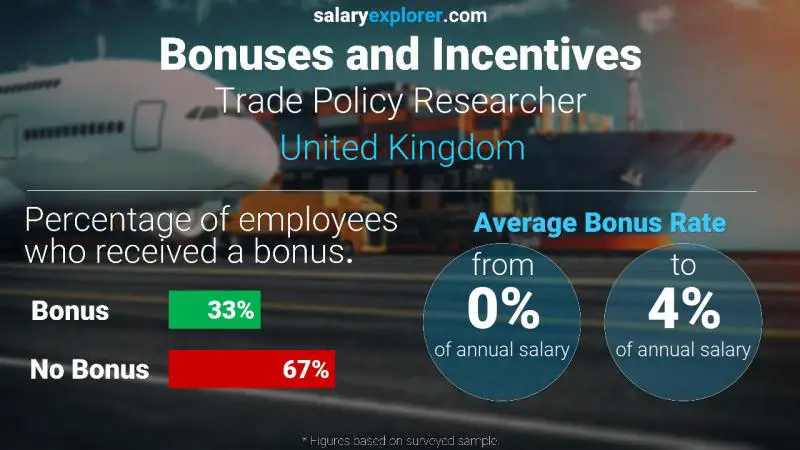 Annual Salary Bonus Rate United Kingdom Trade Policy Researcher