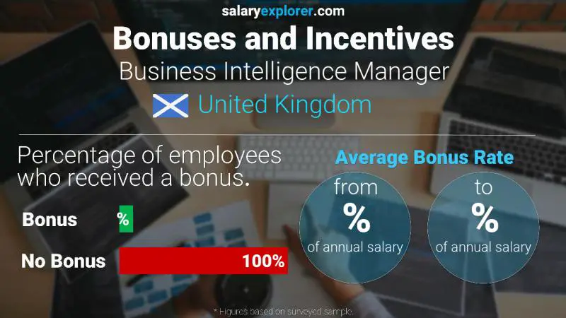 Annual Salary Bonus Rate United Kingdom Business Intelligence Manager