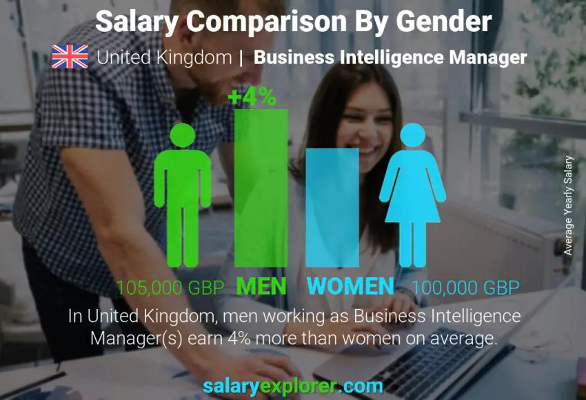 Salary comparison by gender United Kingdom Business Intelligence Manager yearly