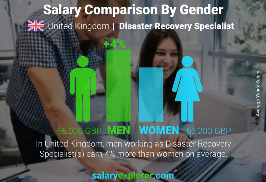 Salary comparison by gender United Kingdom Disaster Recovery Specialist yearly