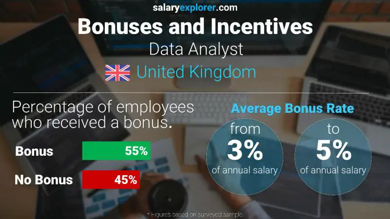 Annual Salary Bonus Rate United Kingdom Data Analyst