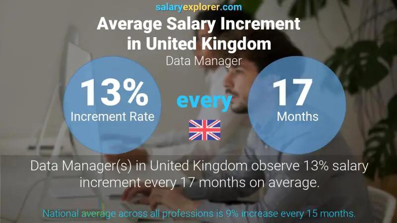 Annual Salary Increment Rate United Kingdom Data Manager