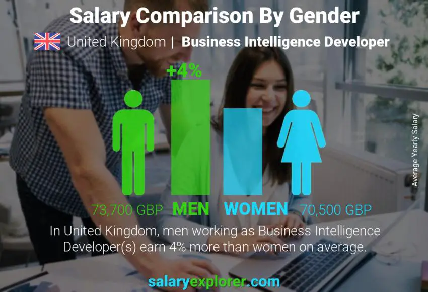 Salary comparison by gender United Kingdom Business Intelligence Developer yearly