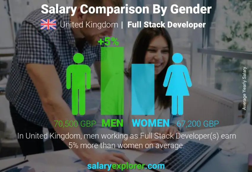 Salary comparison by gender United Kingdom Full Stack Developer yearly