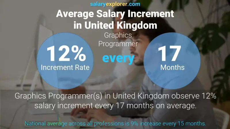 Annual Salary Increment Rate United Kingdom Graphics Programmer