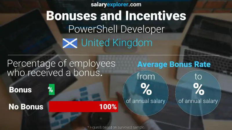 Annual Salary Bonus Rate United Kingdom PowerShell Developer