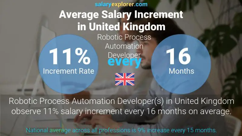 Annual Salary Increment Rate United Kingdom Robotic Process Automation Developer