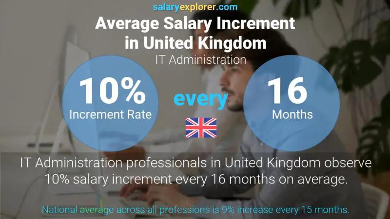 Annual Salary Increment Rate United Kingdom IT Administration