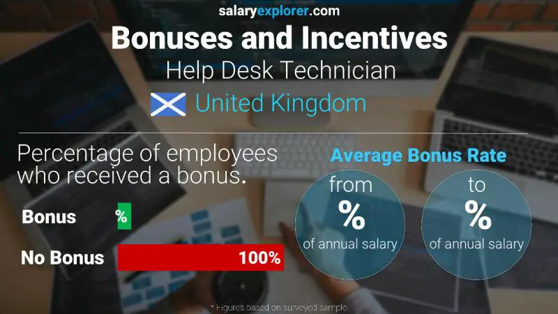 Annual Salary Bonus Rate United Kingdom Help Desk Technician