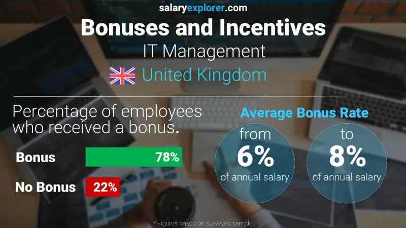 Annual Salary Bonus Rate United Kingdom IT Management