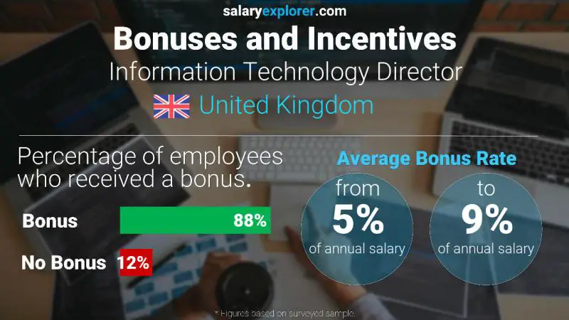 Annual Salary Bonus Rate United Kingdom Information Technology Director