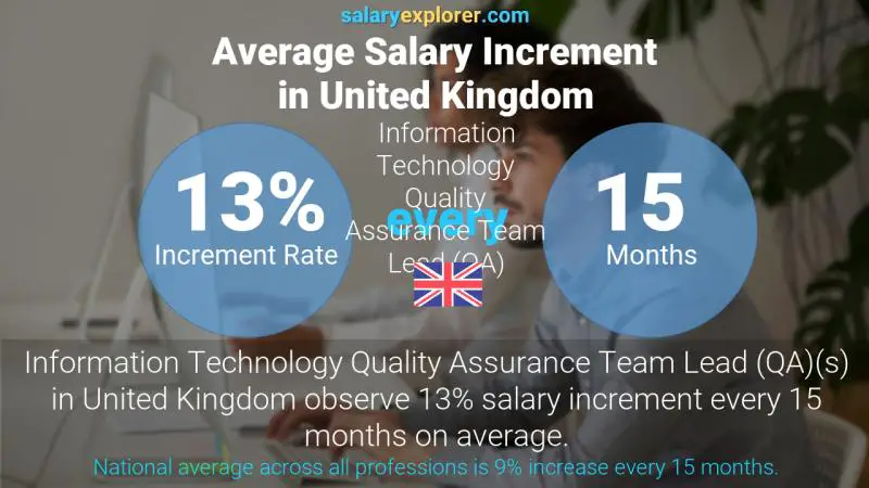 Annual Salary Increment Rate United Kingdom Information Technology Quality Assurance Team Lead (QA)
