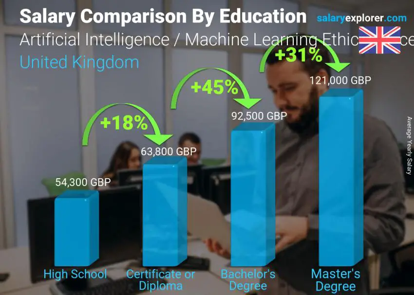 Salary comparison by education level yearly United Kingdom Artificial Intelligence / Machine Learning Ethics Officer