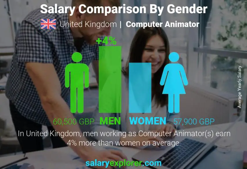 Salary comparison by gender United Kingdom Computer Animator yearly