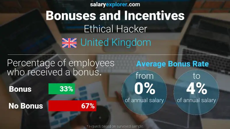 Annual Salary Bonus Rate United Kingdom Ethical Hacker