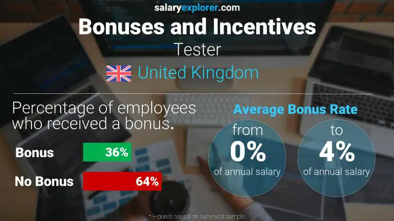 Annual Salary Bonus Rate United Kingdom Tester