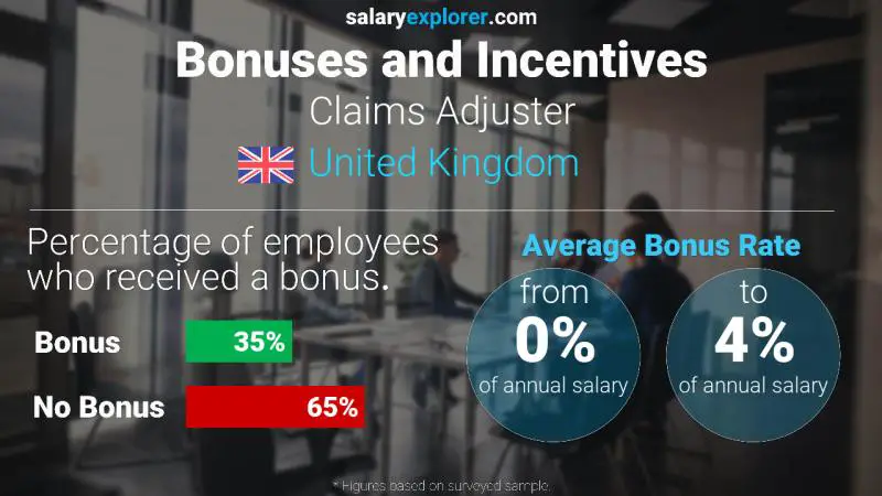 Annual Salary Bonus Rate United Kingdom Claims Adjuster