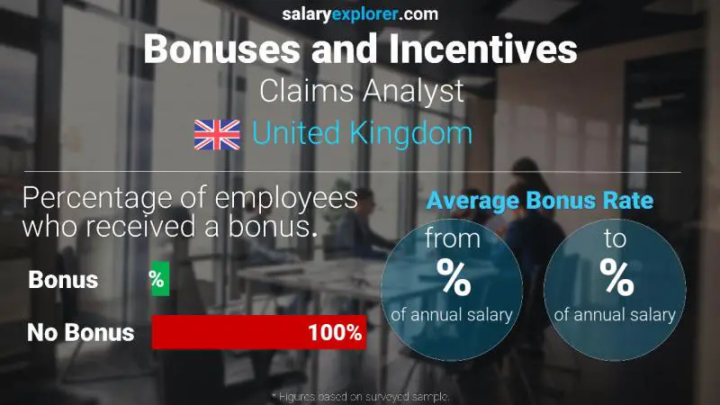 Annual Salary Bonus Rate United Kingdom Claims Analyst