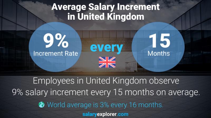 Annual Salary Increment Rate United Kingdom Compliance Reviewer