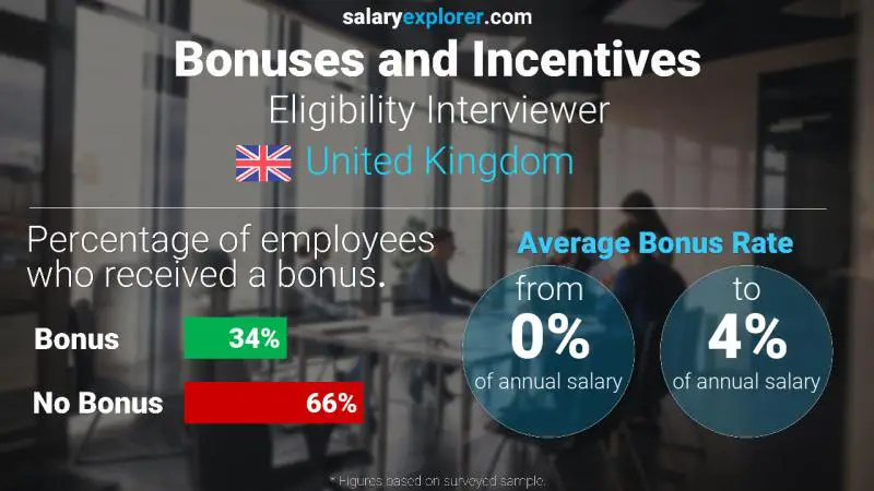 Annual Salary Bonus Rate United Kingdom Eligibility Interviewer