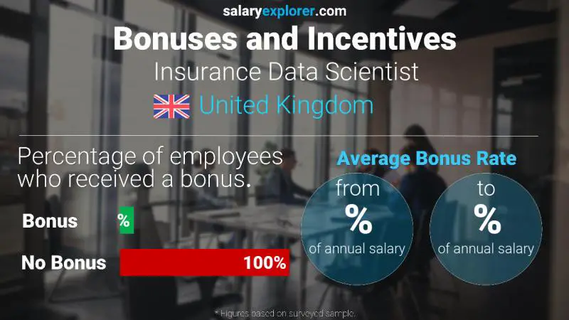 Annual Salary Bonus Rate United Kingdom Insurance Data Scientist