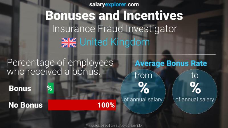 Annual Salary Bonus Rate United Kingdom Insurance Fraud Investigator