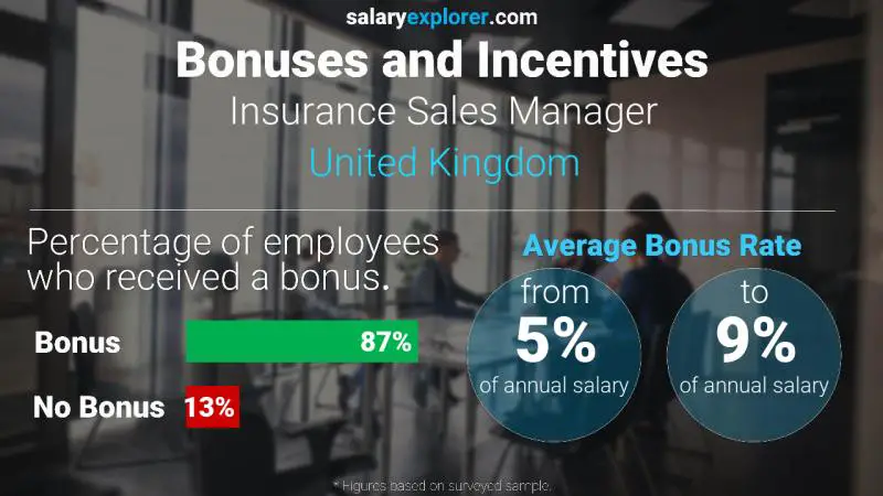 Annual Salary Bonus Rate United Kingdom Insurance Sales Manager