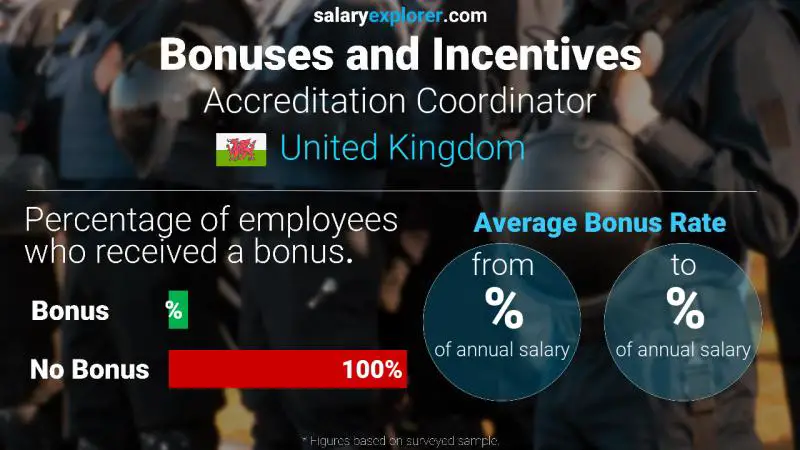 Annual Salary Bonus Rate United Kingdom Accreditation Coordinator