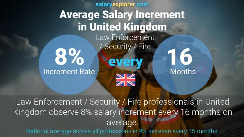 Annual Salary Increment Rate United Kingdom Law Enforcement / Security / Fire
