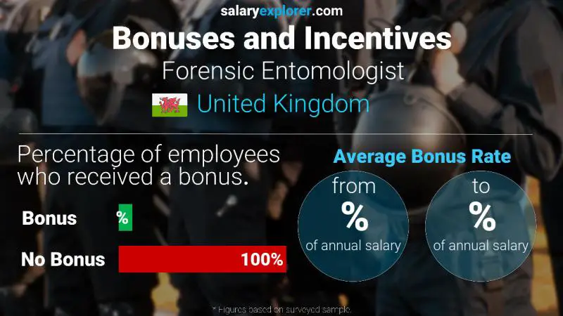 Annual Salary Bonus Rate United Kingdom Forensic Entomologist