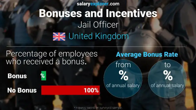 Annual Salary Bonus Rate United Kingdom Jail Officer