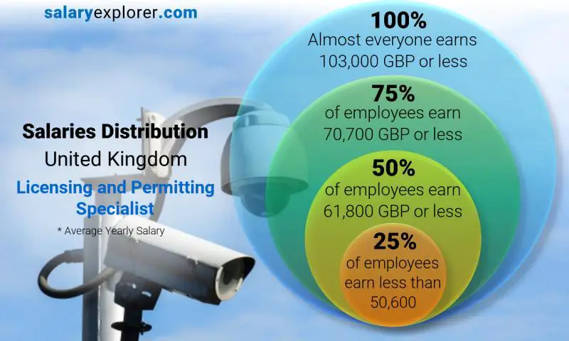 Median and salary distribution United Kingdom Licensing and Permitting Specialist yearly