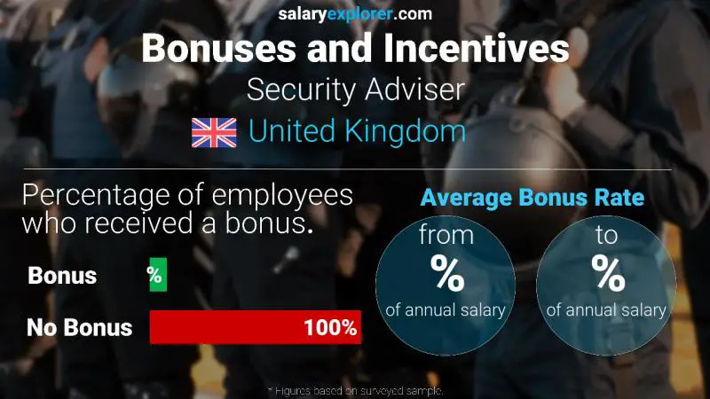 Annual Salary Bonus Rate United Kingdom Security Adviser