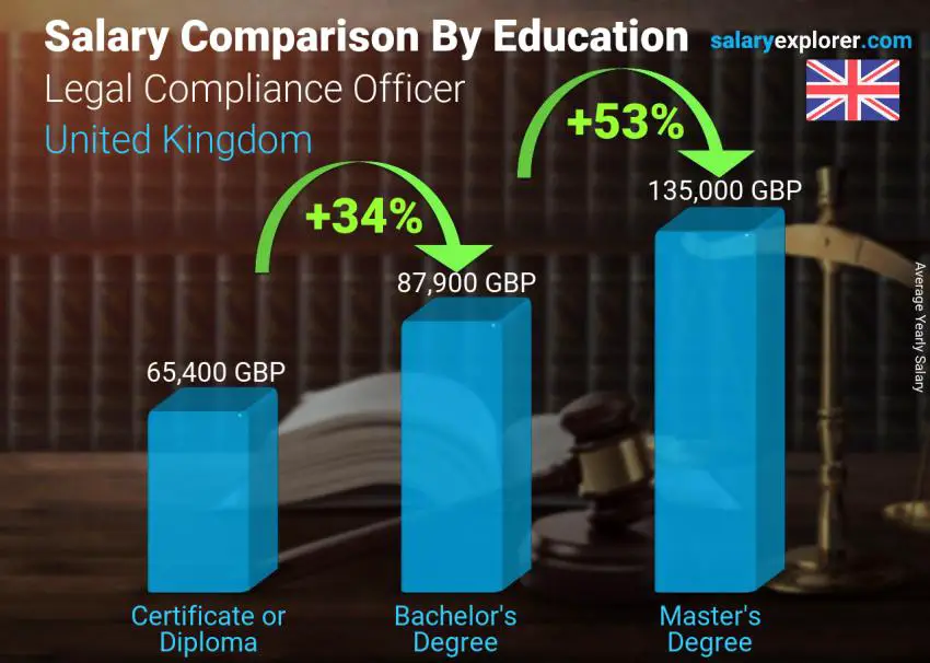 Salary comparison by education level yearly United Kingdom Legal Compliance Officer