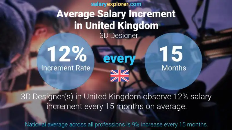 Annual Salary Increment Rate United Kingdom 3D Designer