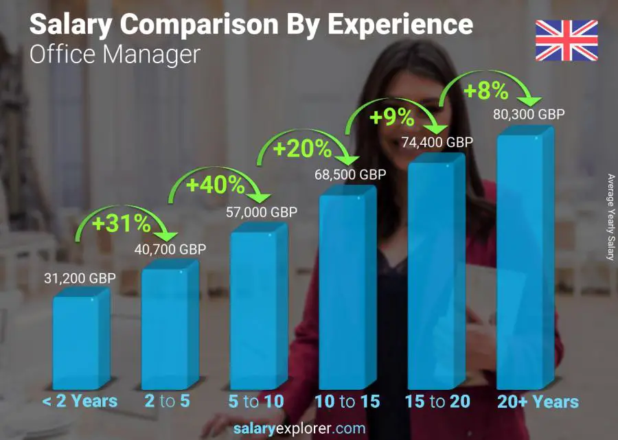 Salary comparison by years of experience yearly Northern Ireland Office Manager