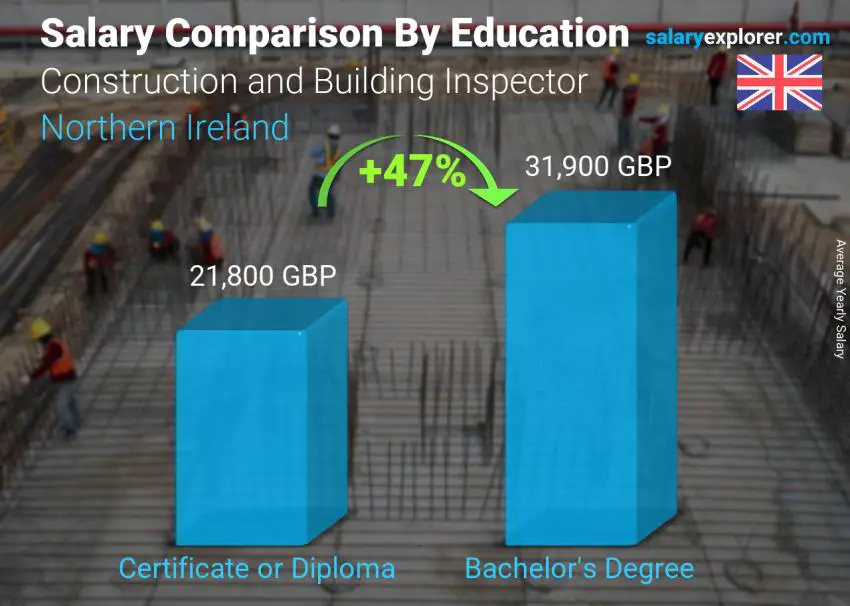 Salary comparison by education level yearly Northern Ireland Construction and Building Inspector