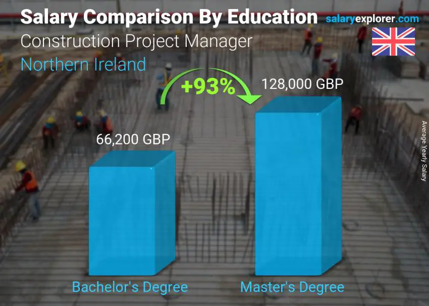 Salary comparison by education level yearly Northern Ireland Construction Project Manager