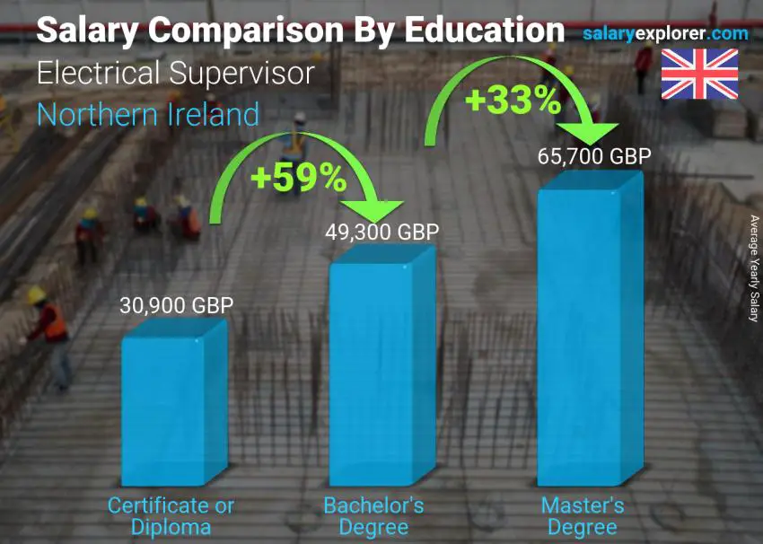 Salary comparison by education level yearly Northern Ireland Electrical Supervisor