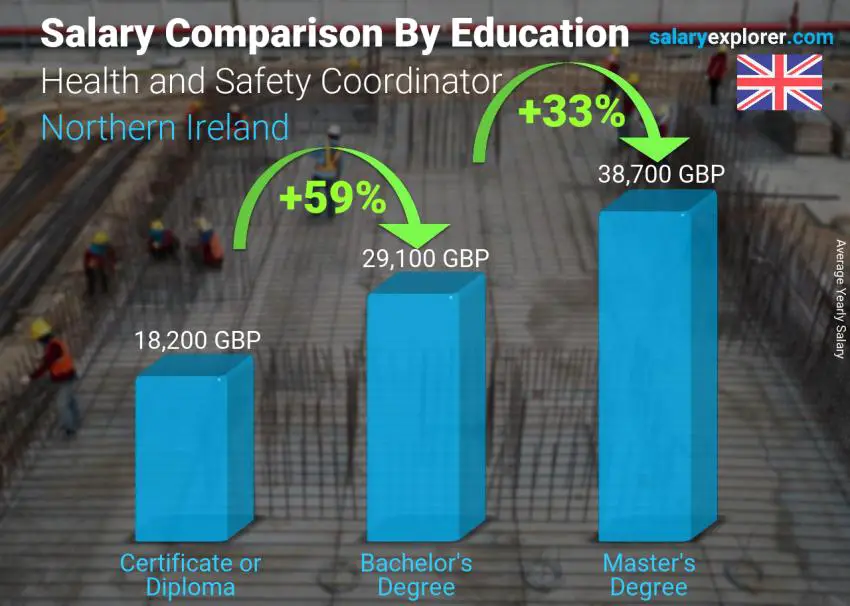 Salary comparison by education level yearly Northern Ireland Health and Safety Coordinator