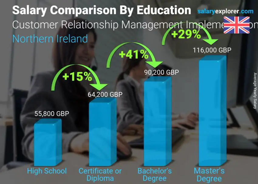 Salary comparison by education level yearly Northern Ireland Customer Relationship Management Implementation Consultant