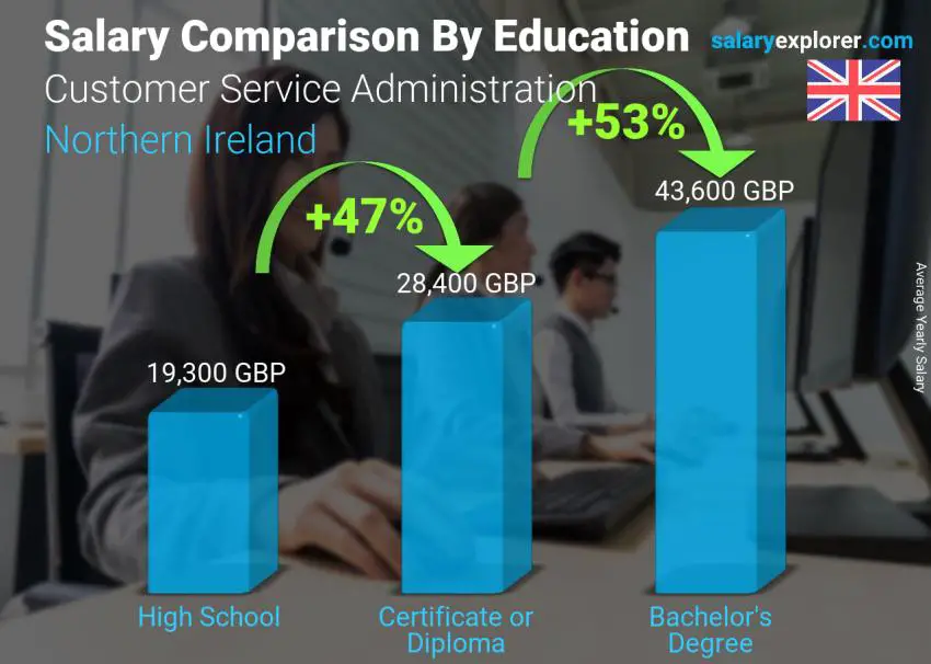 Salary comparison by education level yearly Northern Ireland Customer Service Administration