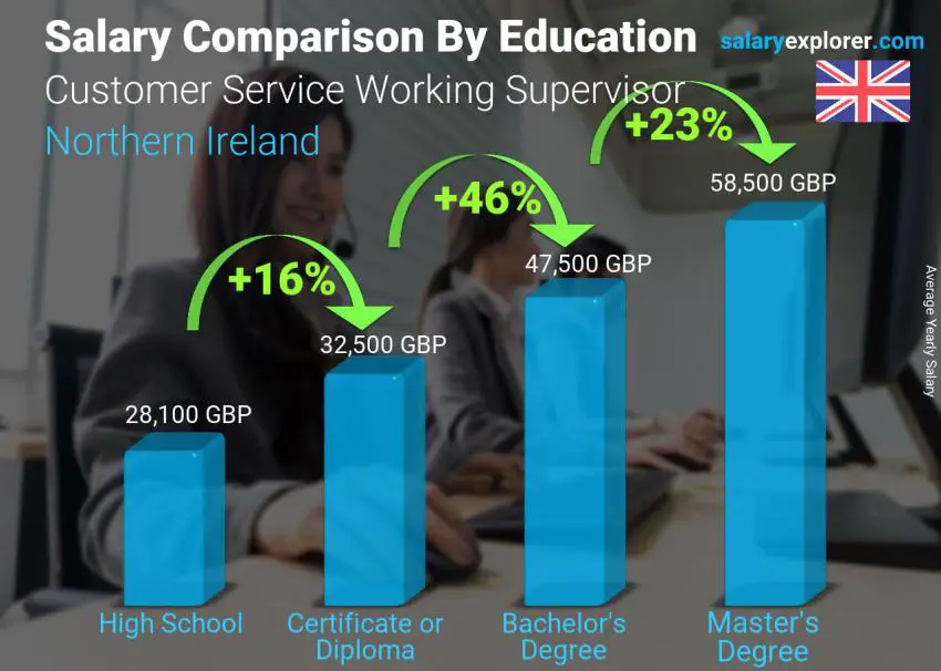 Salary comparison by education level yearly Northern Ireland Customer Service Working Supervisor