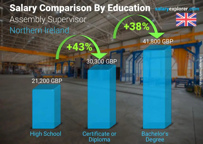 Salary comparison by education level yearly Northern Ireland Assembly Supervisor